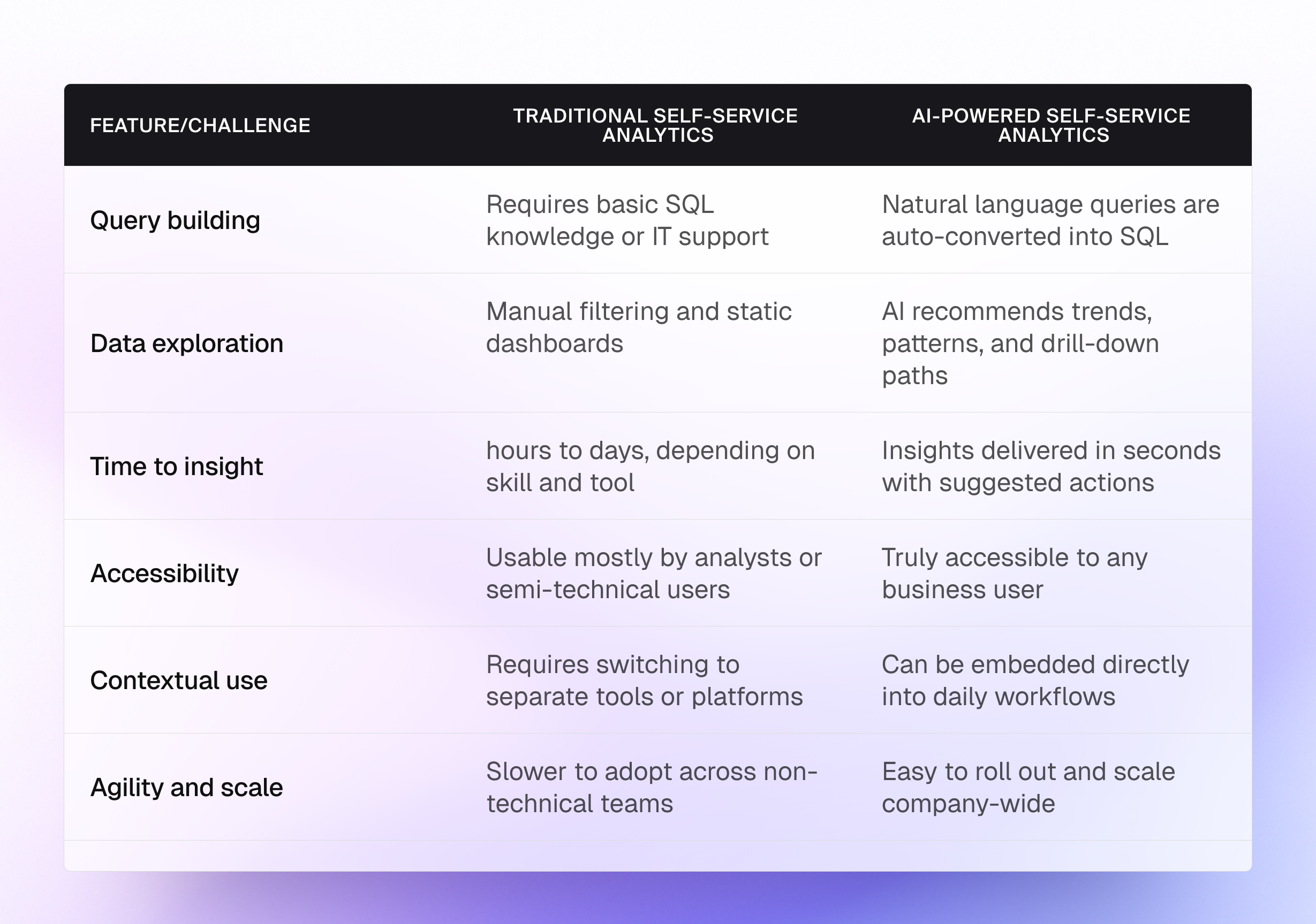 traditional self-service analytics vs. AI-powered self-service analytics