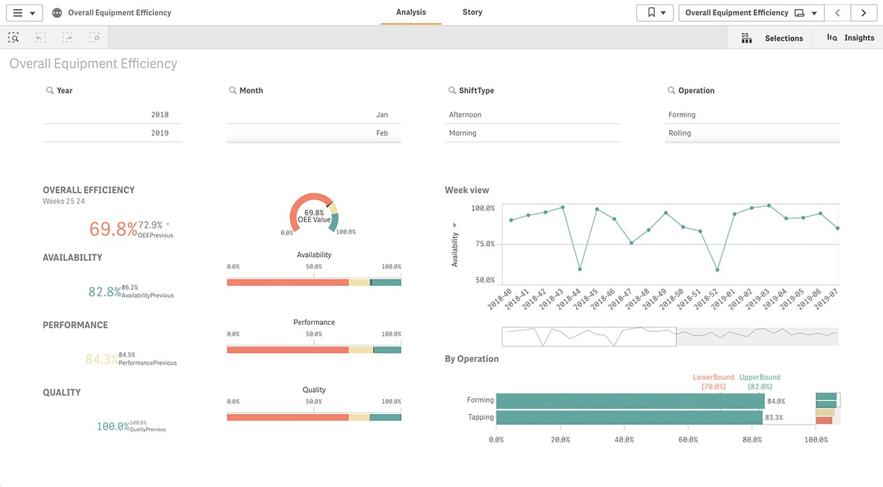 Custom Dashboards Qlik