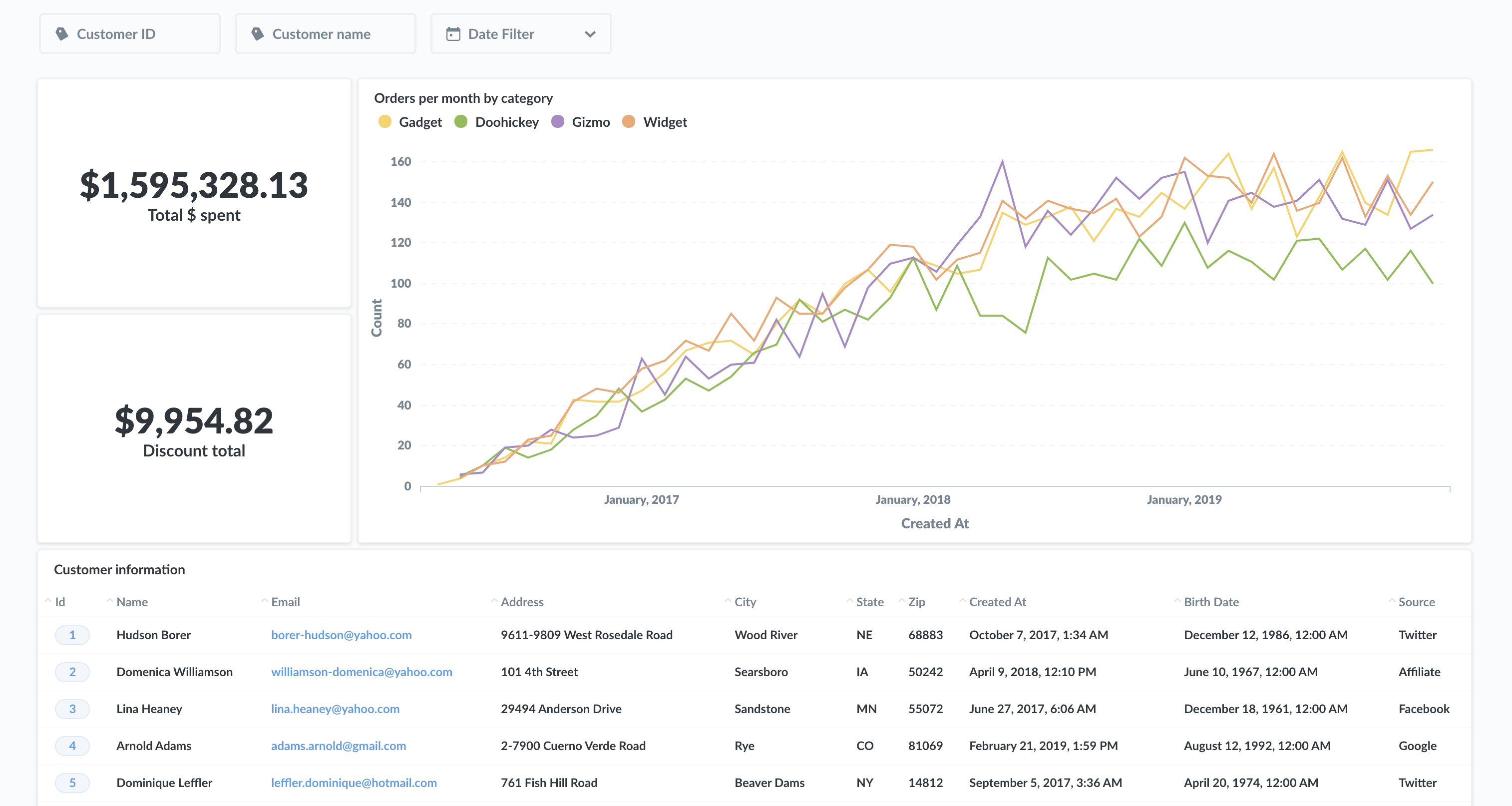 metabase dashboard with sql server data