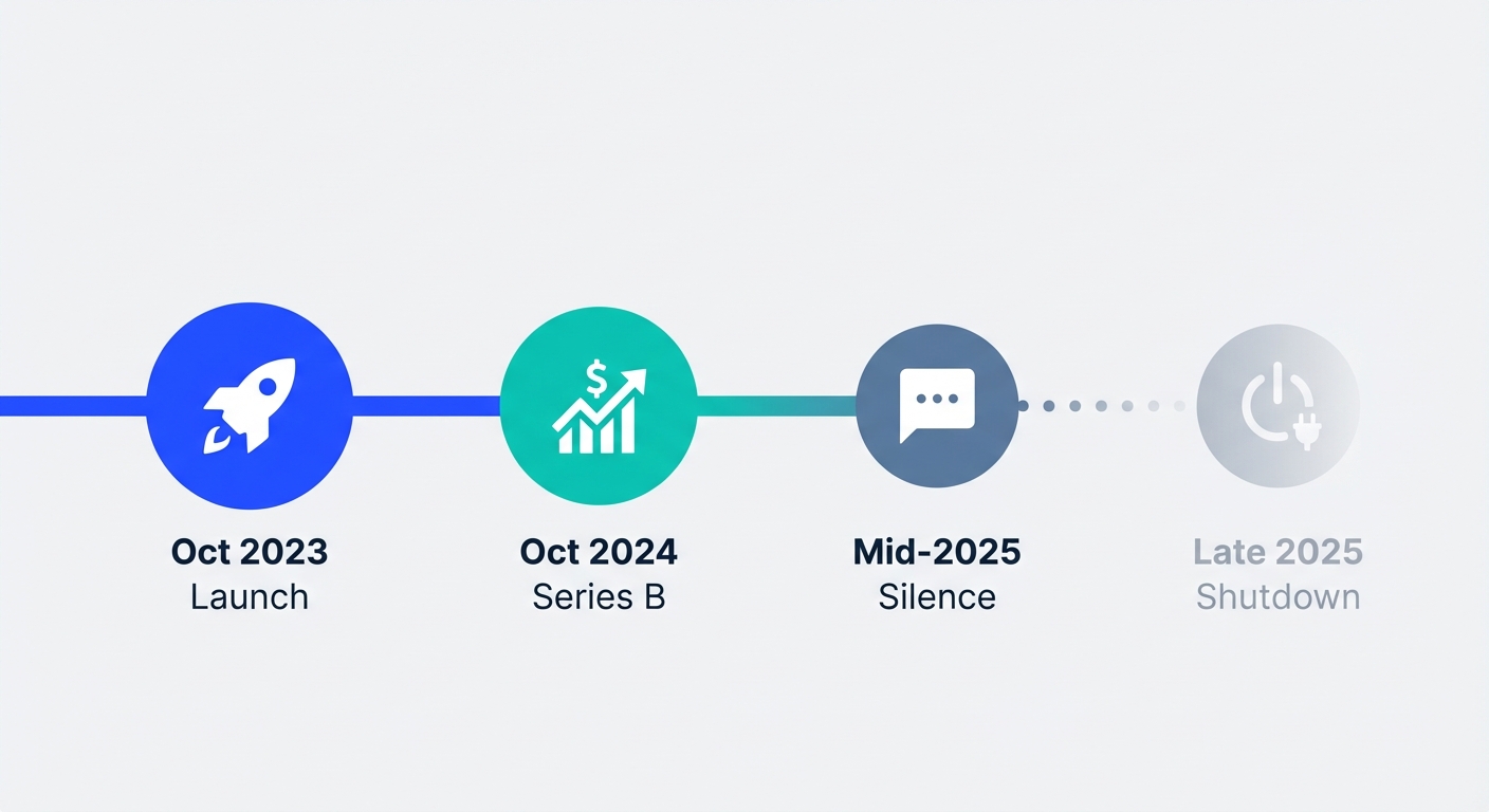 Timeline of DataGPT from launch to shutdown