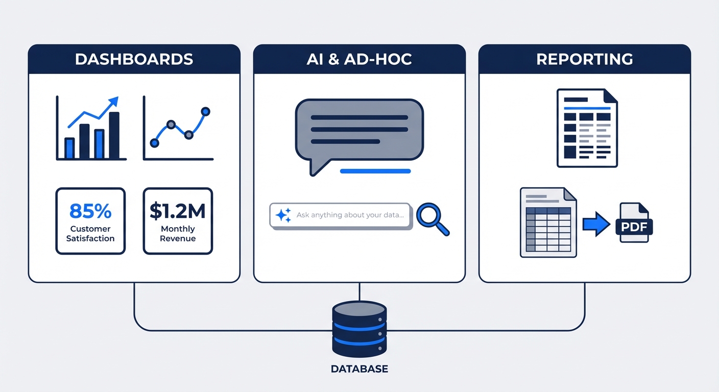 Business intelligence dashboard showing various charts and graphs