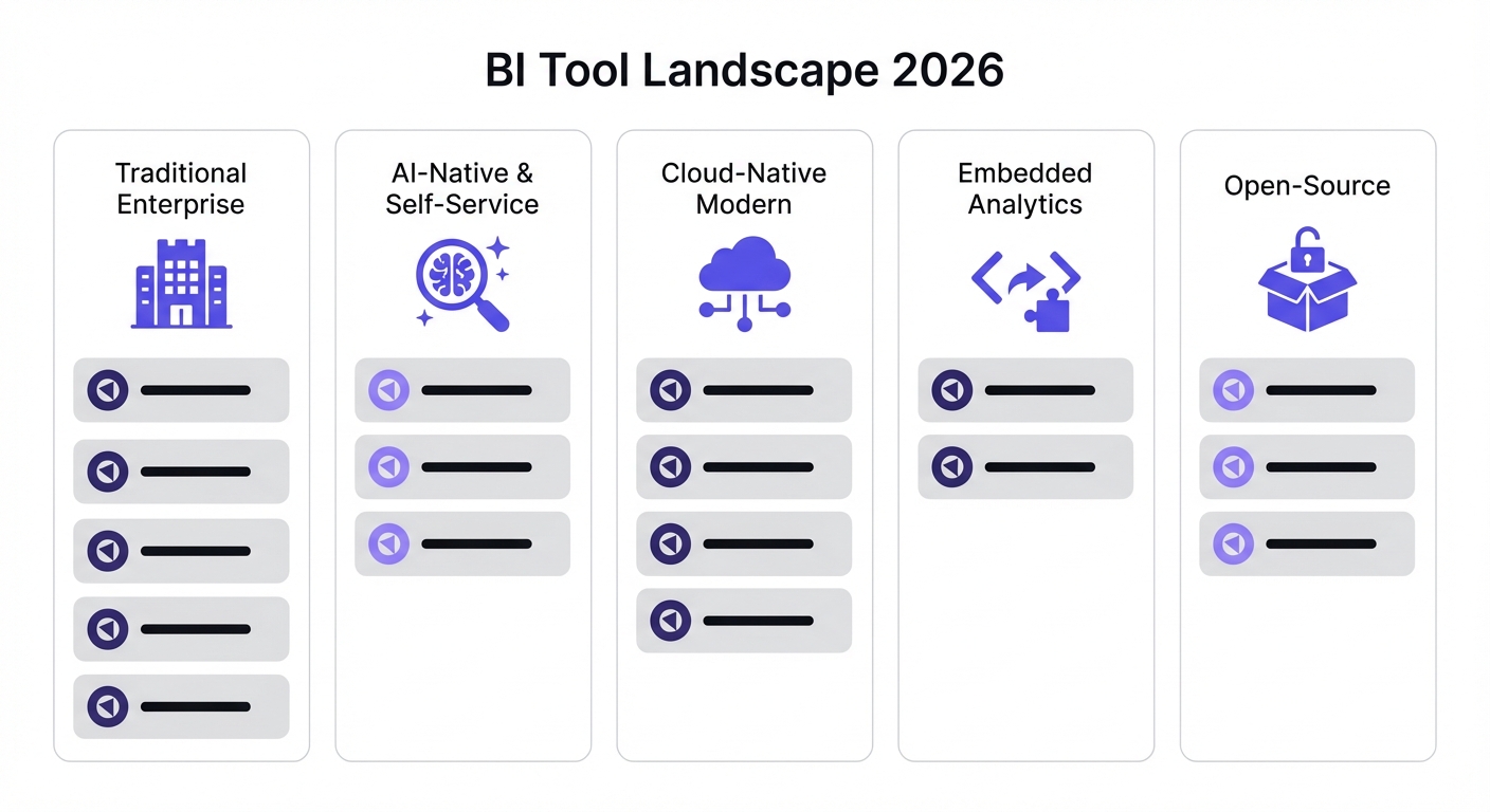 BI tool comparison landscape showing 18 tools across 5 categories