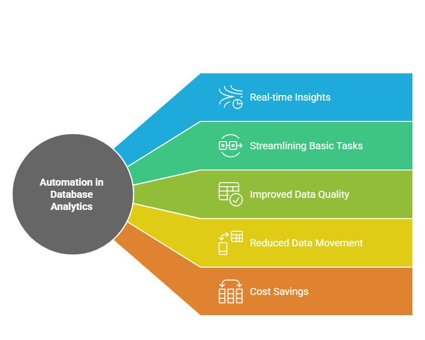 Benefits of automation in database analytics