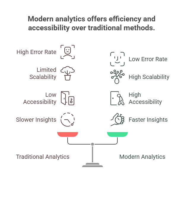 Modern Database Analytics vs. Traditional