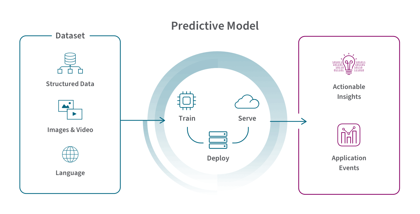 Predictive Analytics Qlik